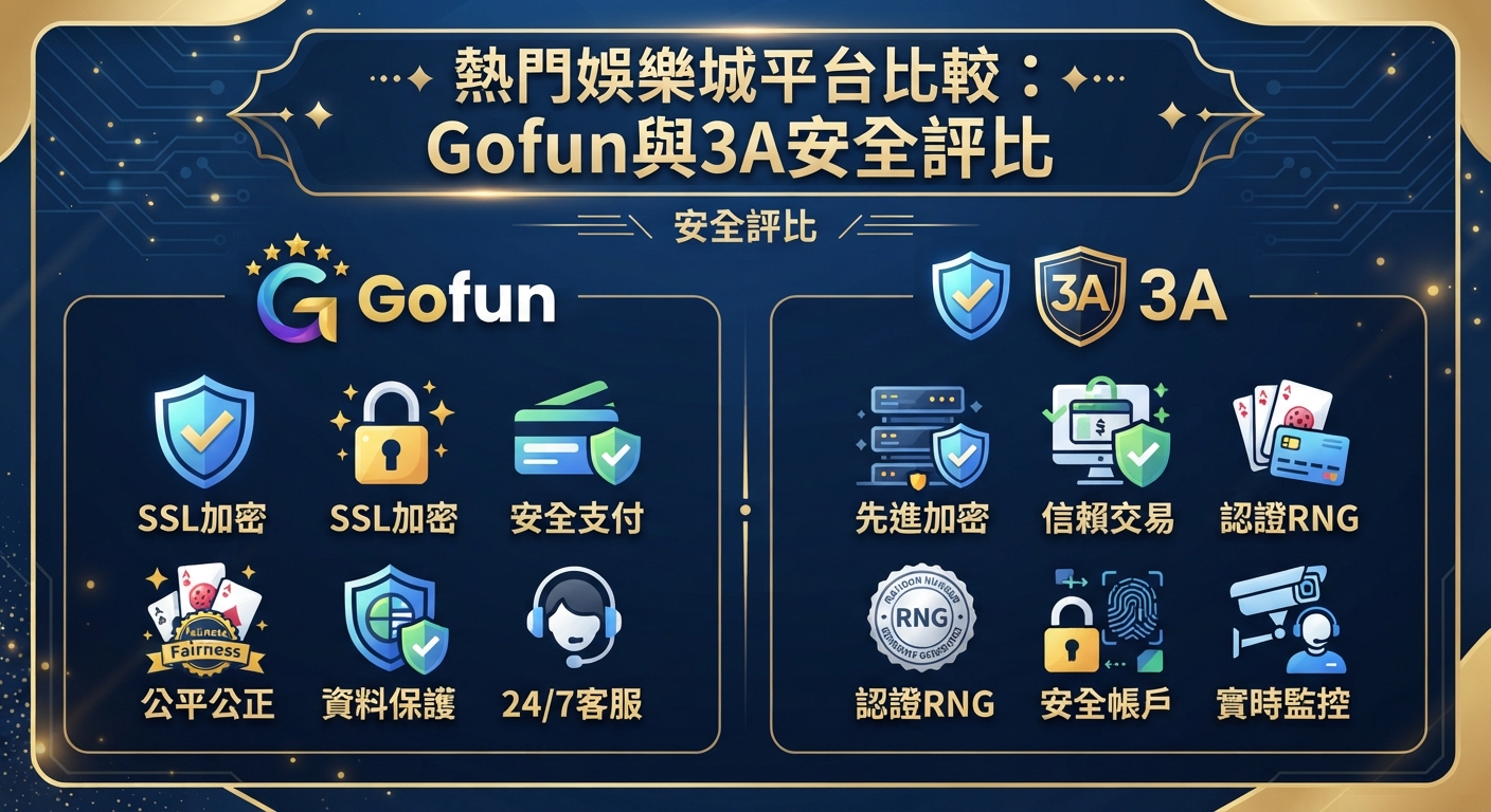 這張圖片採用科技風格呈現,標題為「熱門娛樂城平台比較:Gofun與3A安全評比」。 畫面透過區塊對比與各種資安圖標,詳細列出了兩家平台的安全評比項目。